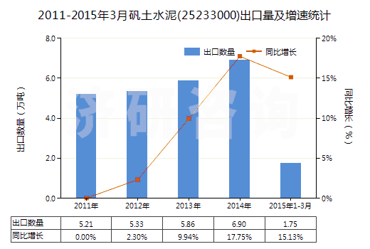 2011-2015年3月礬土水泥(25233000)出口量及增速統(tǒng)計(jì) 2011-2015年3月礬土水泥(25233000)出口量及增速統(tǒng)計(jì)